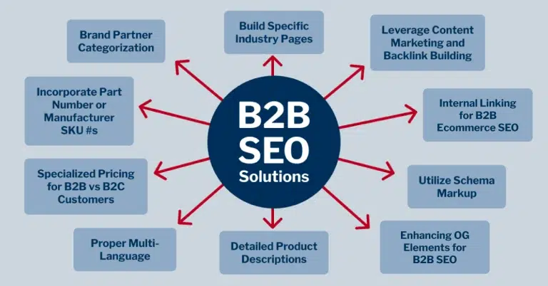 B2B Appointment Setting Quality Assurance: Processes, Best Practices & Technology